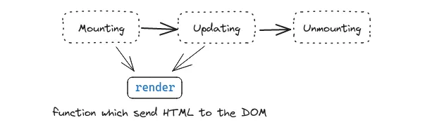 React component lifecycle