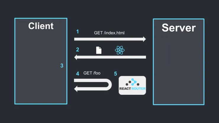 React Router classic worflow