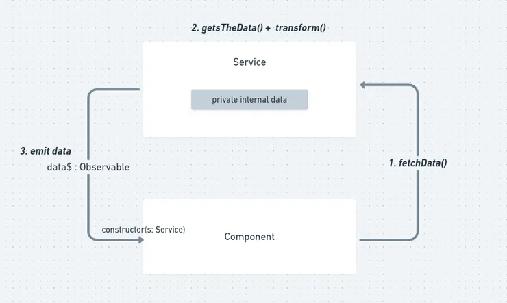 Illustration of the reactive pattern