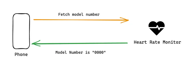 Diagram showing BLE client sending a read command