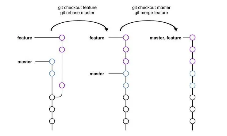 Rebase and merge (master, feature) (1)