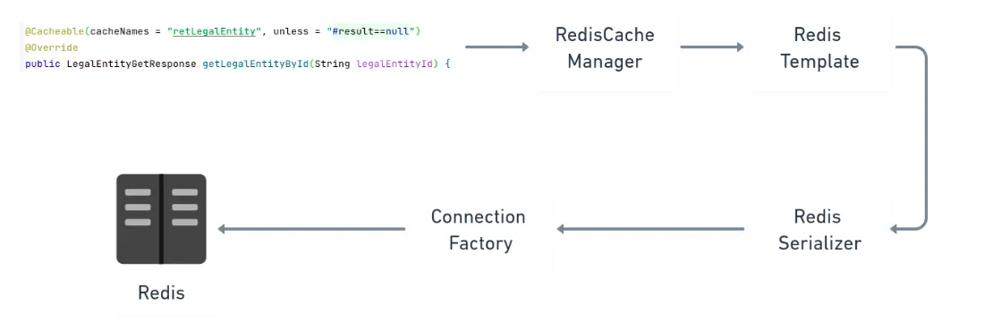 Redis chain