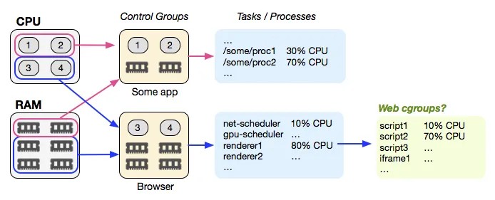 Linux Cgroups