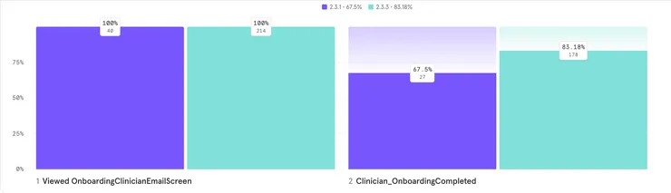 Graph of result, shwoing ~15% increase in user acquisition after changes to the flow