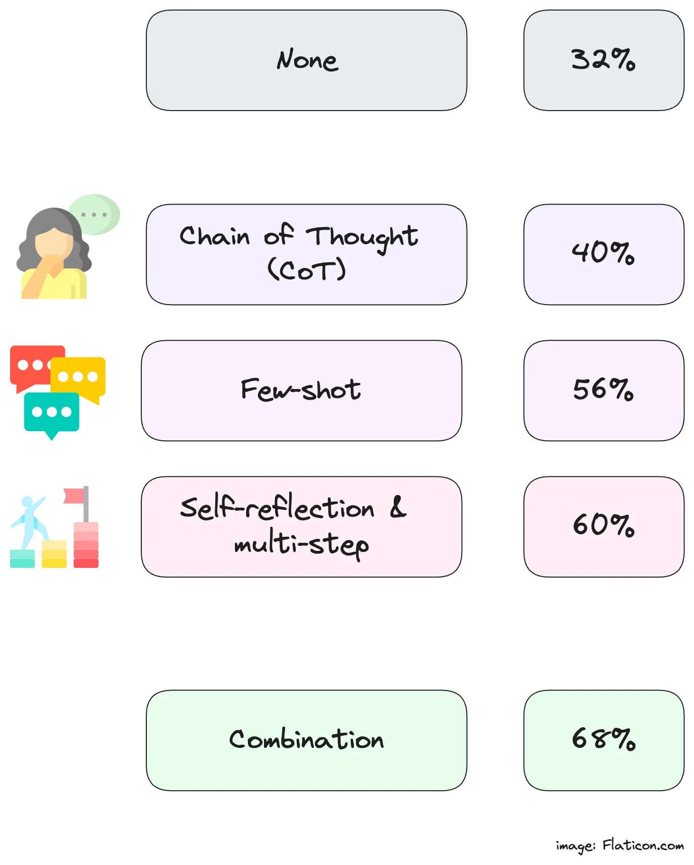 Summary of the results when applying prompt engineering