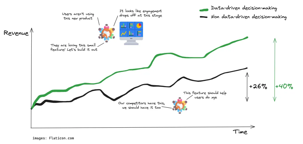 Comparing revenue growth for two companies where one uses data for decision making while the other does not