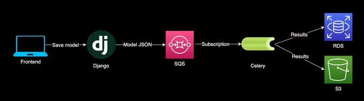 Running an accumulation model