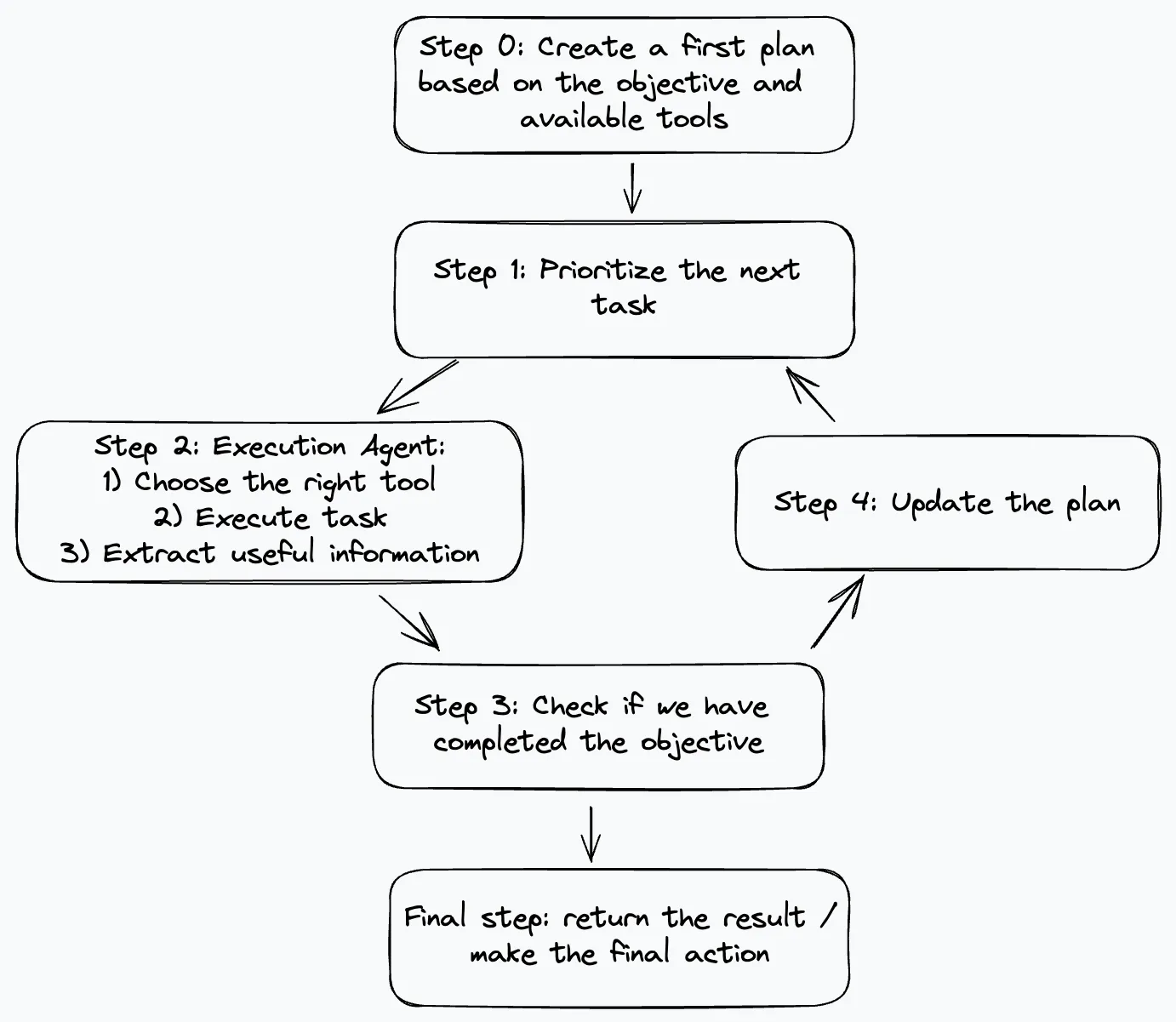 Step 0: Create a first plan based on the objective and available tools / Step 1: Prioritize the next task / Step 2: Execution Agent: a. Choose the right tool / b. Execute task / c. Extract useful information. / Step 3: Check if we have have completed the objective / Step 4: Update the plan / Final step: return the result or make the final action