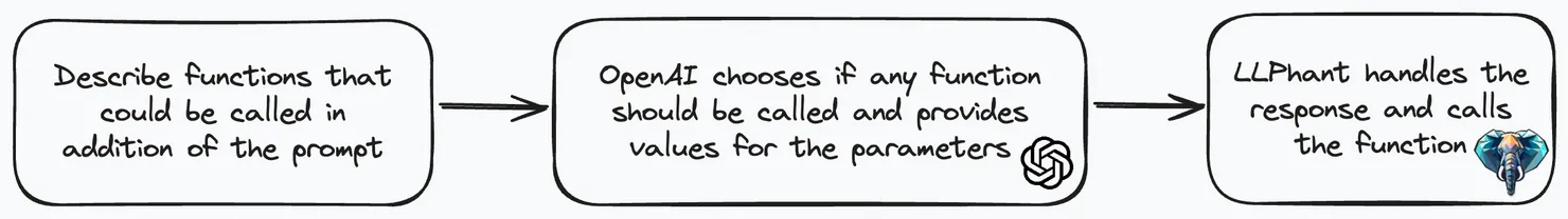 1. Describe functions that could be called in addition of the prompt / 2. OpenAI chooses if any function should be called and provides values for the parameters / 3. LLPhant handles the response and calls the function