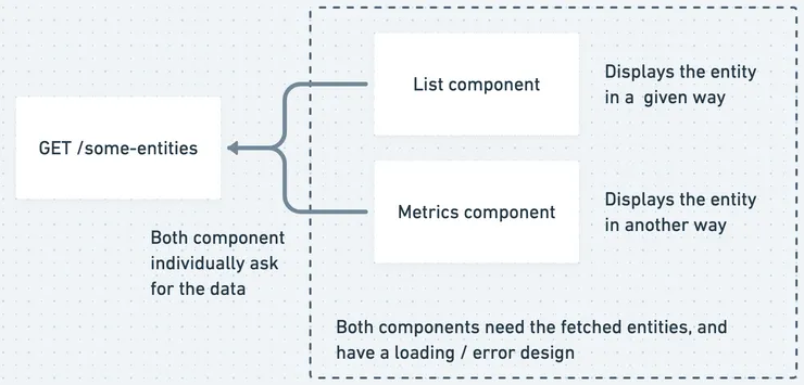 An example of architecture for handling the loading state within a service