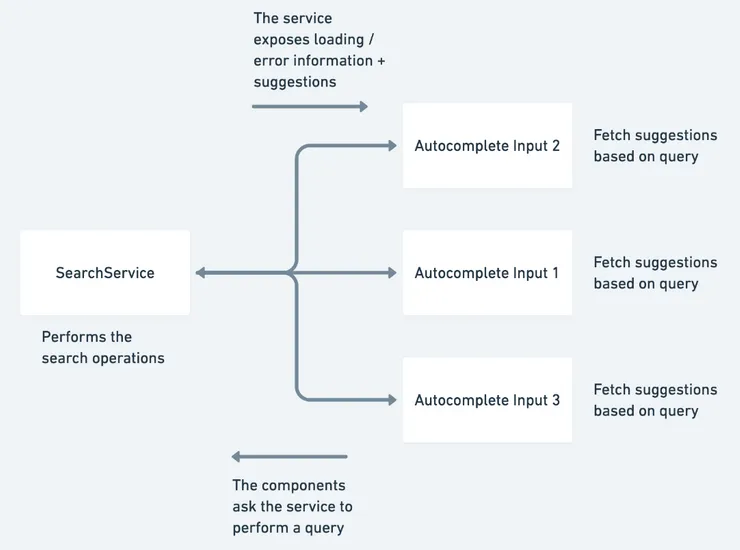 An example of architecture for handling multiple loading states within a service