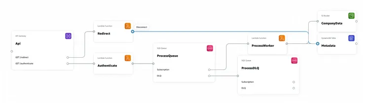 Architecture schema of the serverless app