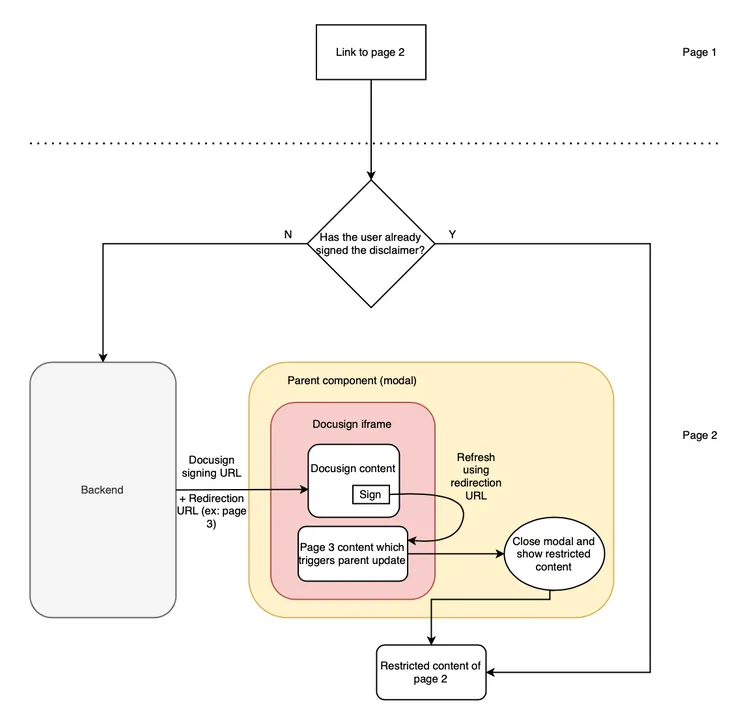 Functionnal schema