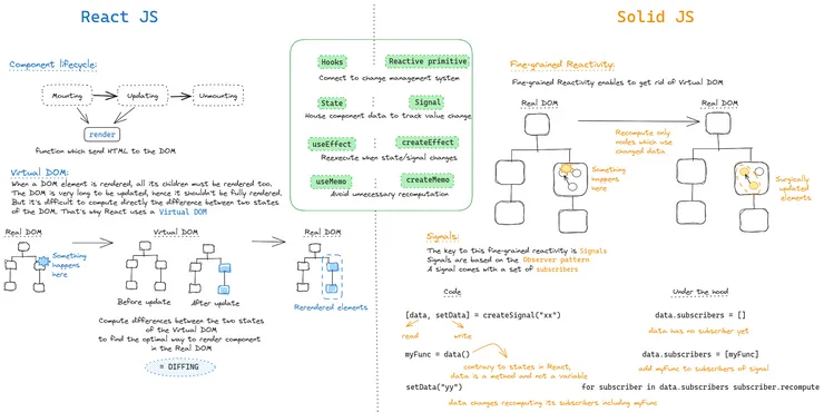 A cheatsheet of React vs Solid