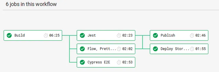 Our CircleCI workflow