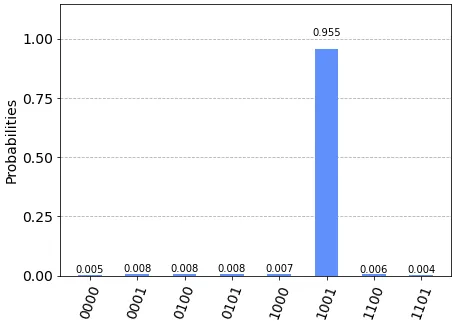 Simulation results when v1 is initialized to 0, and the diffuser is applied only to the unknown values: the most probable solution is 1001