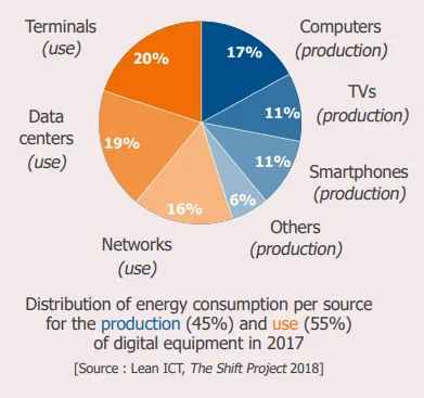 Shift Project Chart