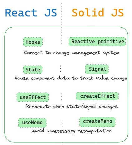 Main similarities between React and Solid