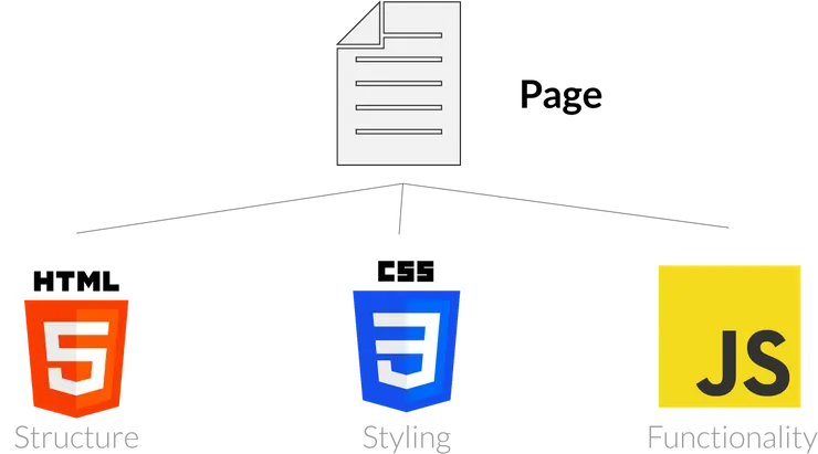 Separation of Concerns on web implementation layer