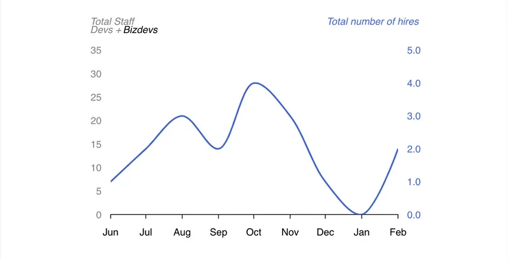 Visualisation of hiring and staff over the past year at Theodo.