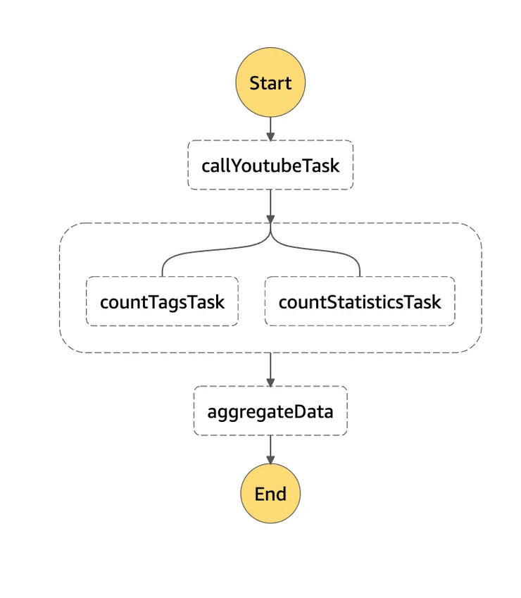 State machine with all the steps