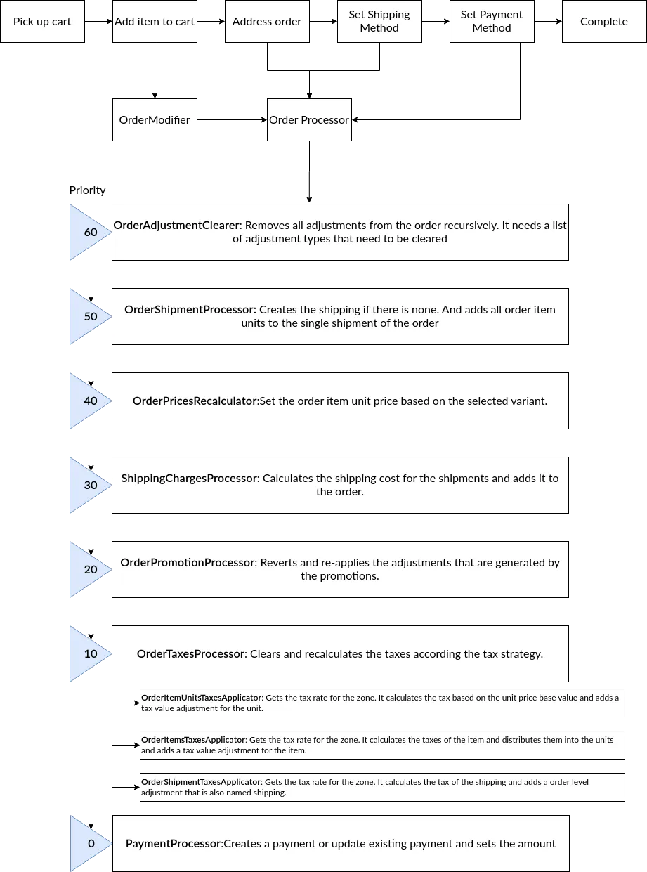 A schema of the different steps of the Order Processor used by Sylius