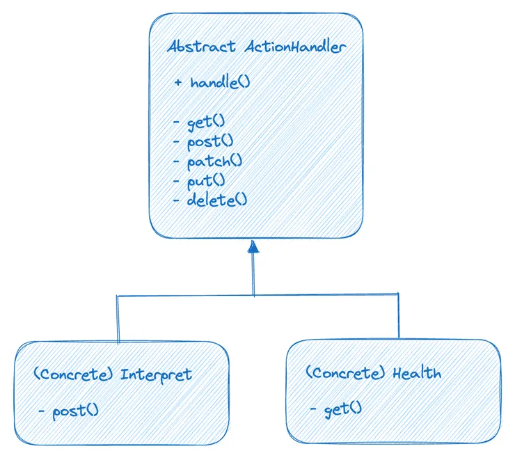 Template Method Diagram