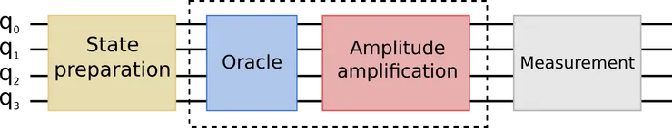 Grover’s algorithm for 4 qubits