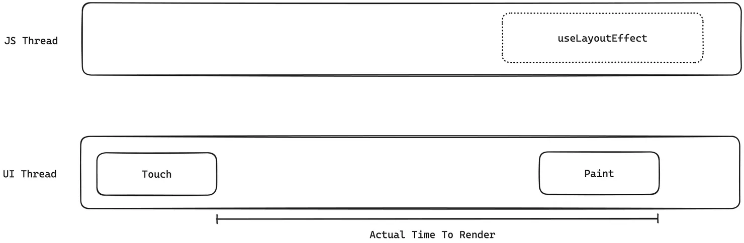 A timeline showing the paint time vs when useLayoutEffect is called