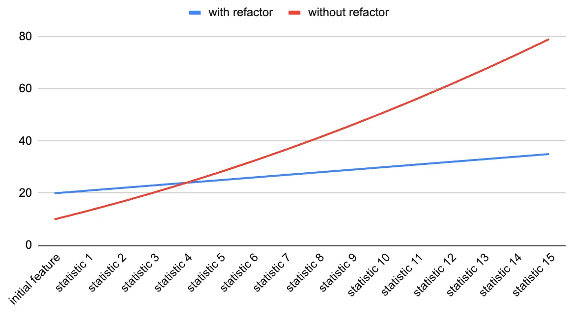 Graph showing how much time each scenario is estimated to take