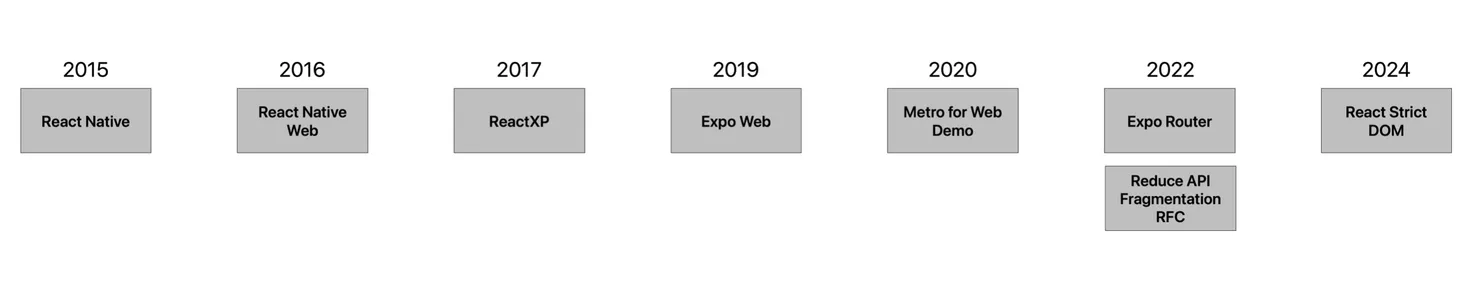 A timeline of significant milestones in using React Native on the Web
