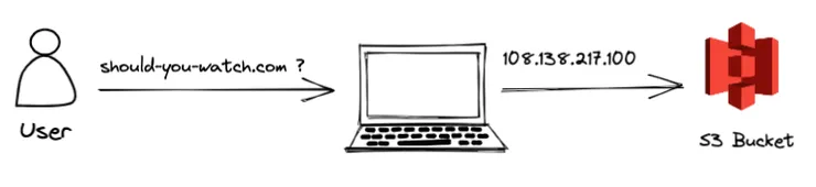 Diagram explaining that we need a tool to translate a domain name to an IP address