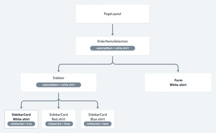 components full tree