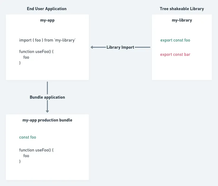 A tree shakeable library example