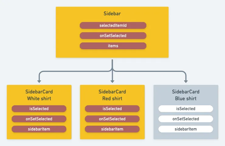 expected not rendered third component schema