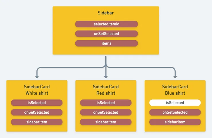 rendered third component schema