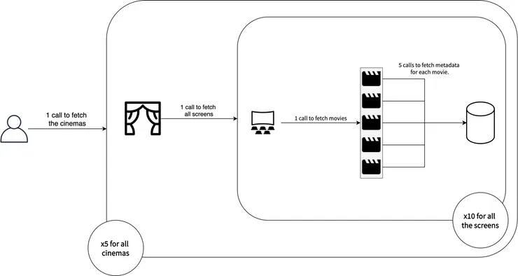 Diagram showing number of calls expanding as we go deep into the tree.