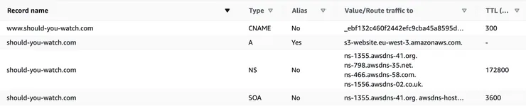 The should-you-watch.com hosted zone in AWS console with NS, SOA, CNAME and A records