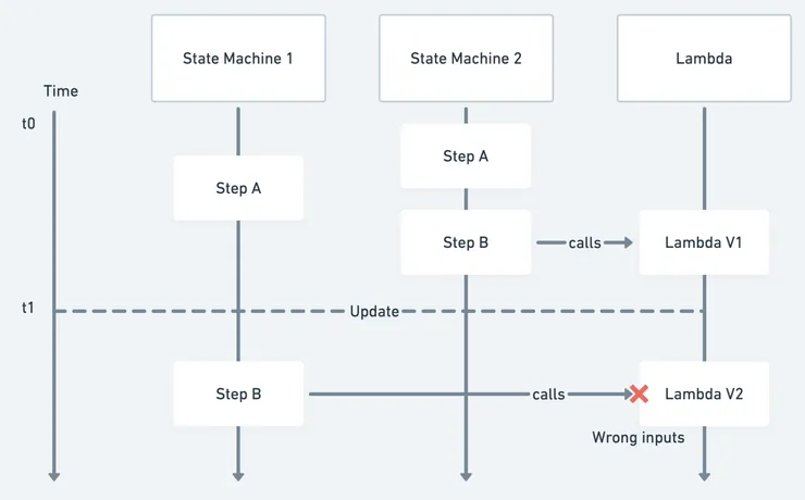 Problem when a lambda updates and old state machines are running