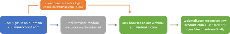 Using Ajax Requests