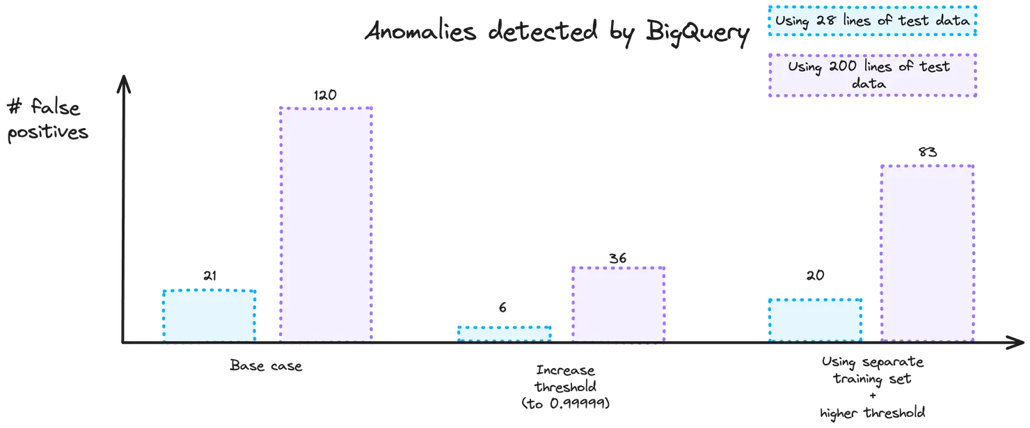 Effect of using training data on the number of false positives