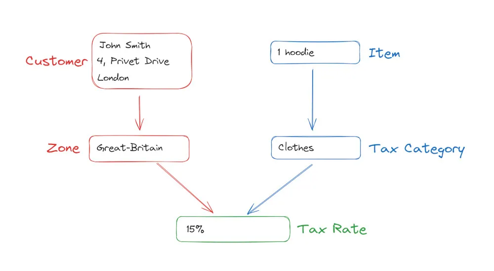 A schema representing the different entities involved in Sylius VAT calculation