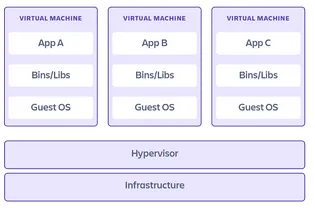 virtual machines high level architecture