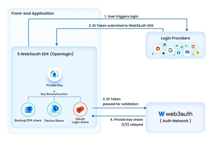 Web3Auth Schema