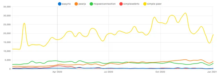 most popular webRTC libriaries