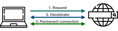 websocket connection diagram