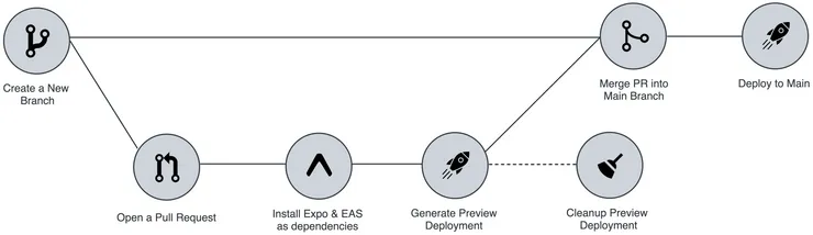 Workflow CI Diagram