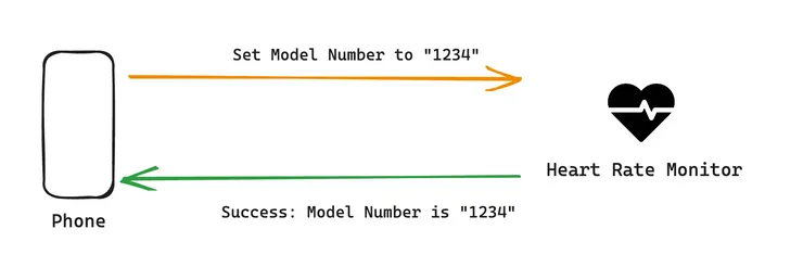 Diagram showing BLE client sending a write command